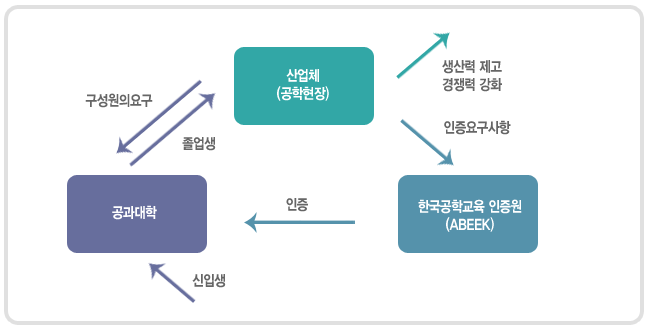 산업체(공학현장), 공과대학, 한국공학교육 인증원(ABEEK)간 요구사항