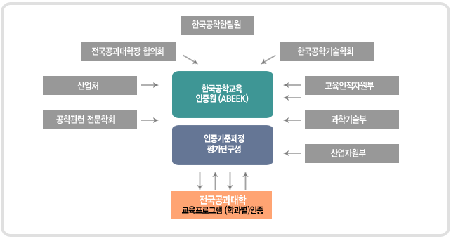 한국공학교육인증원은 공학관련 전문학회, 산업처, 전국공과대학장 협의회, 한국공학한림원, 한국공학기술학회, 교육인적자원부, 과학기술부, 산업자원부 등이 참여하여 설립하였으며  전국공과대학 교육프로그램(학과별) 인증으로 공학기술 인력을 배출하고 있음