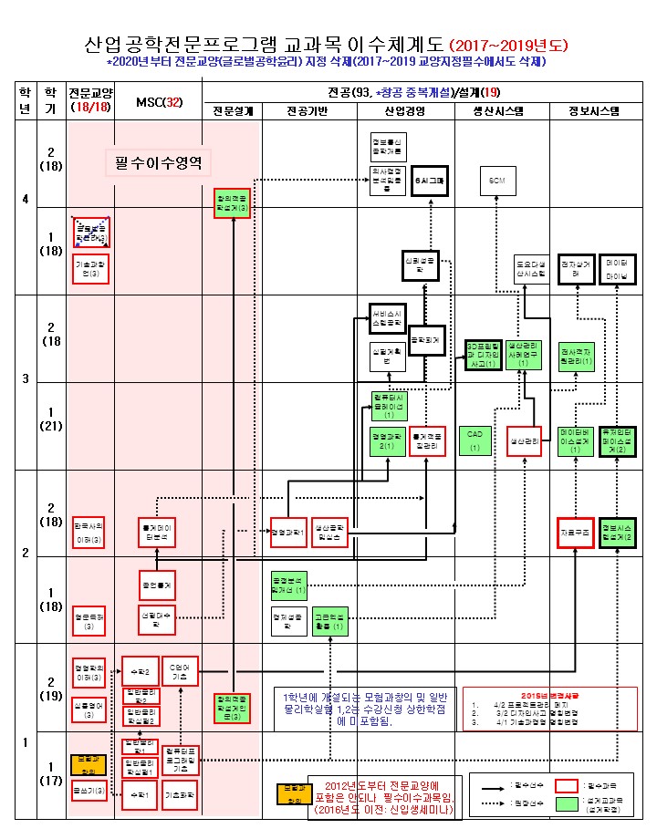 이수체계도(2019학년도 기준